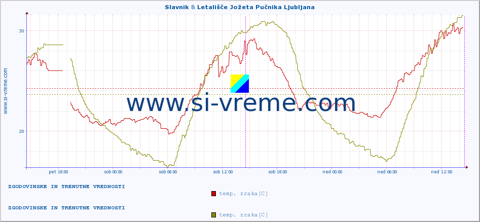 POVPREČJE :: Slavnik & Letališče Jožeta Pučnika Ljubljana :: temp. zraka | vlaga | smer vetra | hitrost vetra | sunki vetra | tlak | padavine | sonce | temp. tal  5cm | temp. tal 10cm | temp. tal 20cm | temp. tal 30cm | temp. tal 50cm :: zadnja dva dni / 5 minut.