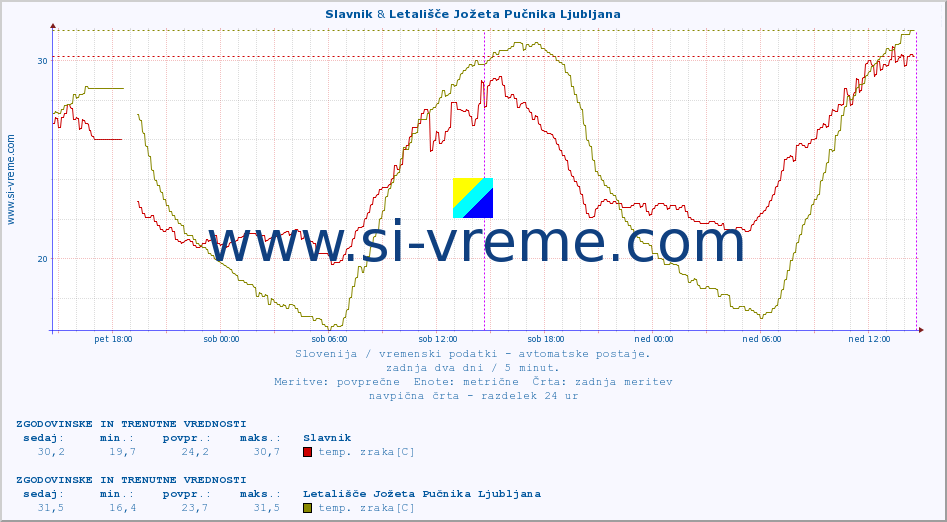 POVPREČJE :: Slavnik & Letališče Jožeta Pučnika Ljubljana :: temp. zraka | vlaga | smer vetra | hitrost vetra | sunki vetra | tlak | padavine | sonce | temp. tal  5cm | temp. tal 10cm | temp. tal 20cm | temp. tal 30cm | temp. tal 50cm :: zadnja dva dni / 5 minut.