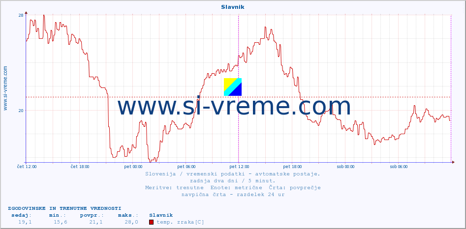 POVPREČJE :: Slavnik :: temp. zraka | vlaga | smer vetra | hitrost vetra | sunki vetra | tlak | padavine | sonce | temp. tal  5cm | temp. tal 10cm | temp. tal 20cm | temp. tal 30cm | temp. tal 50cm :: zadnja dva dni / 5 minut.