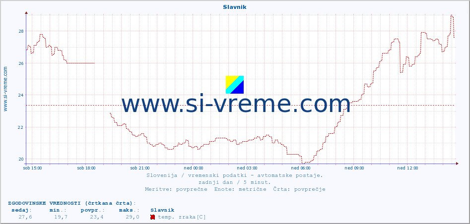 POVPREČJE :: Slavnik :: temp. zraka | vlaga | smer vetra | hitrost vetra | sunki vetra | tlak | padavine | sonce | temp. tal  5cm | temp. tal 10cm | temp. tal 20cm | temp. tal 30cm | temp. tal 50cm :: zadnji dan / 5 minut.