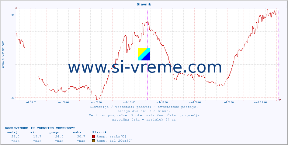 POVPREČJE :: Slavnik :: temp. zraka | vlaga | smer vetra | hitrost vetra | sunki vetra | tlak | padavine | sonce | temp. tal  5cm | temp. tal 10cm | temp. tal 20cm | temp. tal 30cm | temp. tal 50cm :: zadnja dva dni / 5 minut.