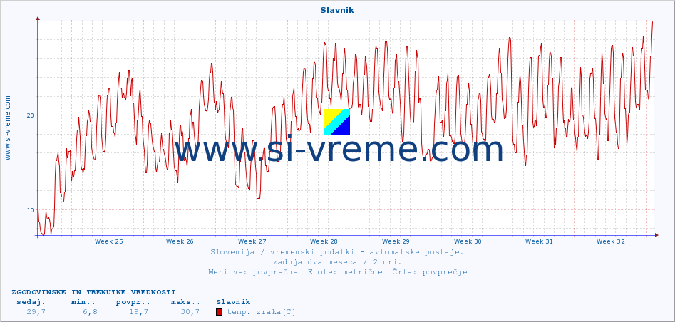 POVPREČJE :: Slavnik :: temp. zraka | vlaga | smer vetra | hitrost vetra | sunki vetra | tlak | padavine | sonce | temp. tal  5cm | temp. tal 10cm | temp. tal 20cm | temp. tal 30cm | temp. tal 50cm :: zadnja dva meseca / 2 uri.