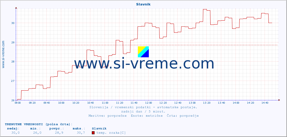 POVPREČJE :: Slavnik :: temp. zraka | vlaga | smer vetra | hitrost vetra | sunki vetra | tlak | padavine | sonce | temp. tal  5cm | temp. tal 10cm | temp. tal 20cm | temp. tal 30cm | temp. tal 50cm :: zadnji dan / 5 minut.