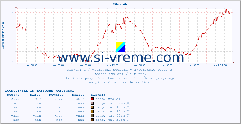 POVPREČJE :: Slavnik :: temp. zraka | vlaga | smer vetra | hitrost vetra | sunki vetra | tlak | padavine | sonce | temp. tal  5cm | temp. tal 10cm | temp. tal 20cm | temp. tal 30cm | temp. tal 50cm :: zadnja dva dni / 5 minut.