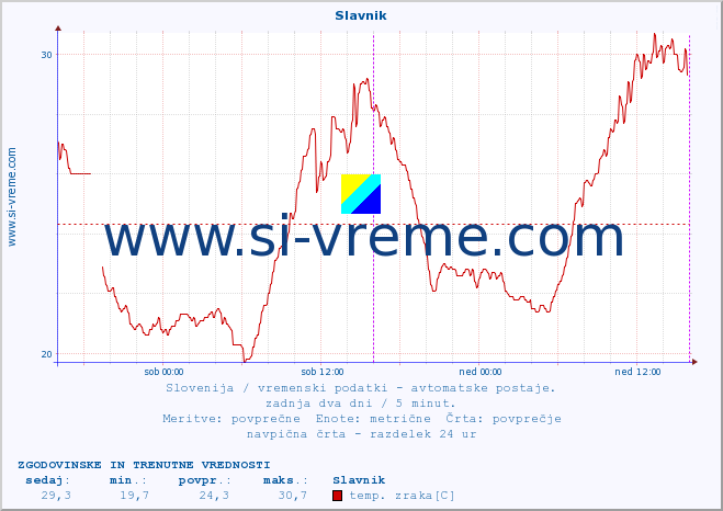 POVPREČJE :: Slavnik :: temp. zraka | vlaga | smer vetra | hitrost vetra | sunki vetra | tlak | padavine | sonce | temp. tal  5cm | temp. tal 10cm | temp. tal 20cm | temp. tal 30cm | temp. tal 50cm :: zadnja dva dni / 5 minut.