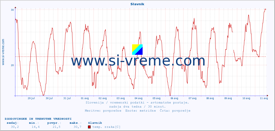 POVPREČJE :: Slavnik :: temp. zraka | vlaga | smer vetra | hitrost vetra | sunki vetra | tlak | padavine | sonce | temp. tal  5cm | temp. tal 10cm | temp. tal 20cm | temp. tal 30cm | temp. tal 50cm :: zadnja dva tedna / 30 minut.