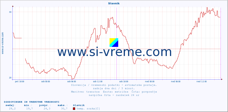 POVPREČJE :: Slavnik :: temp. zraka | vlaga | smer vetra | hitrost vetra | sunki vetra | tlak | padavine | sonce | temp. tal  5cm | temp. tal 10cm | temp. tal 20cm | temp. tal 30cm | temp. tal 50cm :: zadnja dva dni / 5 minut.