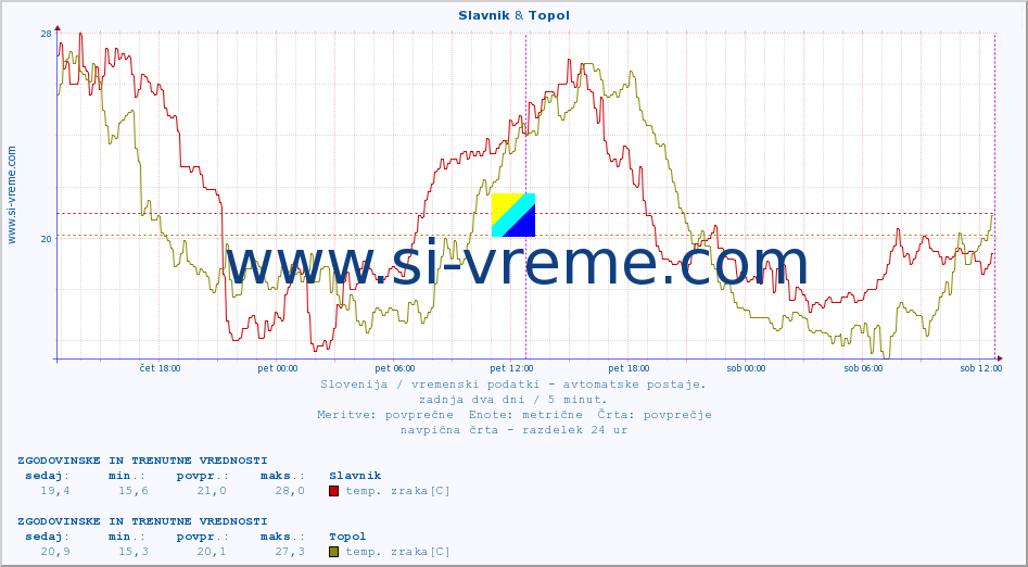 POVPREČJE :: Slavnik & Topol :: temp. zraka | vlaga | smer vetra | hitrost vetra | sunki vetra | tlak | padavine | sonce | temp. tal  5cm | temp. tal 10cm | temp. tal 20cm | temp. tal 30cm | temp. tal 50cm :: zadnja dva dni / 5 minut.