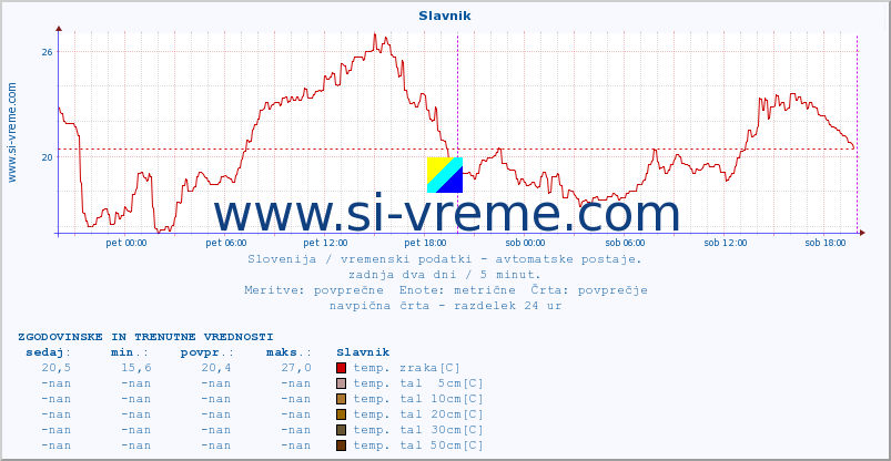 POVPREČJE :: Slavnik :: temp. zraka | vlaga | smer vetra | hitrost vetra | sunki vetra | tlak | padavine | sonce | temp. tal  5cm | temp. tal 10cm | temp. tal 20cm | temp. tal 30cm | temp. tal 50cm :: zadnja dva dni / 5 minut.