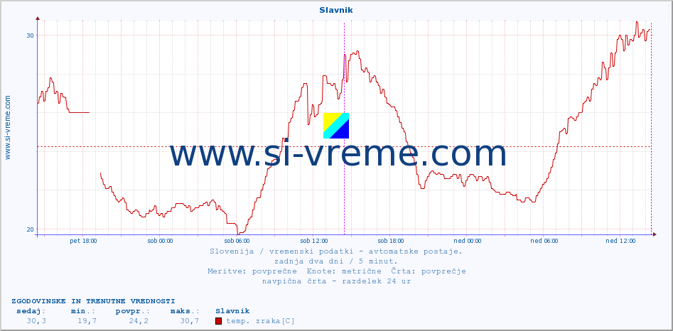 POVPREČJE :: Slavnik :: temp. zraka | vlaga | smer vetra | hitrost vetra | sunki vetra | tlak | padavine | sonce | temp. tal  5cm | temp. tal 10cm | temp. tal 20cm | temp. tal 30cm | temp. tal 50cm :: zadnja dva dni / 5 minut.