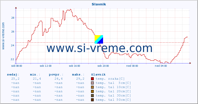 POVPREČJE :: Slavnik :: temp. zraka | vlaga | smer vetra | hitrost vetra | sunki vetra | tlak | padavine | sonce | temp. tal  5cm | temp. tal 10cm | temp. tal 20cm | temp. tal 30cm | temp. tal 50cm :: zadnji dan / 5 minut.