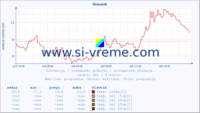 POVPREČJE :: Slavnik :: temp. zraka | vlaga | smer vetra | hitrost vetra | sunki vetra | tlak | padavine | sonce | temp. tal  5cm | temp. tal 10cm | temp. tal 20cm | temp. tal 30cm | temp. tal 50cm :: zadnji dan / 5 minut.