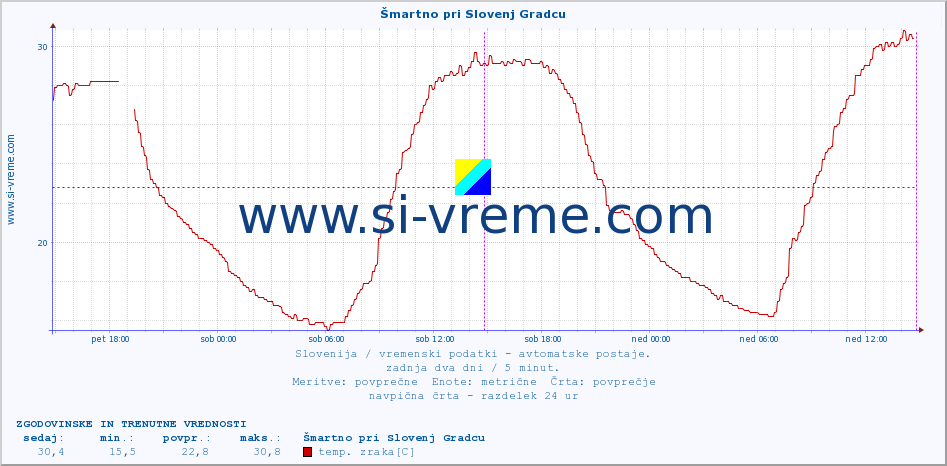 POVPREČJE :: Šmartno pri Slovenj Gradcu :: temp. zraka | vlaga | smer vetra | hitrost vetra | sunki vetra | tlak | padavine | sonce | temp. tal  5cm | temp. tal 10cm | temp. tal 20cm | temp. tal 30cm | temp. tal 50cm :: zadnja dva dni / 5 minut.