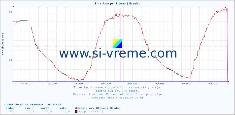 POVPREČJE :: Šmartno pri Slovenj Gradcu :: temp. zraka | vlaga | smer vetra | hitrost vetra | sunki vetra | tlak | padavine | sonce | temp. tal  5cm | temp. tal 10cm | temp. tal 20cm | temp. tal 30cm | temp. tal 50cm :: zadnja dva dni / 5 minut.