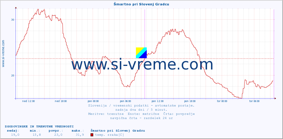 POVPREČJE :: Šmartno pri Slovenj Gradcu :: temp. zraka | vlaga | smer vetra | hitrost vetra | sunki vetra | tlak | padavine | sonce | temp. tal  5cm | temp. tal 10cm | temp. tal 20cm | temp. tal 30cm | temp. tal 50cm :: zadnja dva dni / 5 minut.