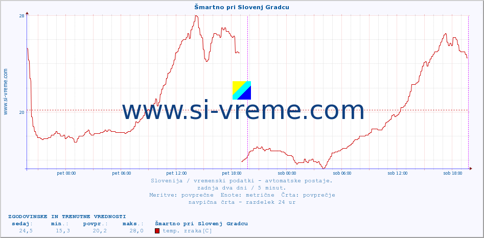 POVPREČJE :: Šmartno pri Slovenj Gradcu :: temp. zraka | vlaga | smer vetra | hitrost vetra | sunki vetra | tlak | padavine | sonce | temp. tal  5cm | temp. tal 10cm | temp. tal 20cm | temp. tal 30cm | temp. tal 50cm :: zadnja dva dni / 5 minut.