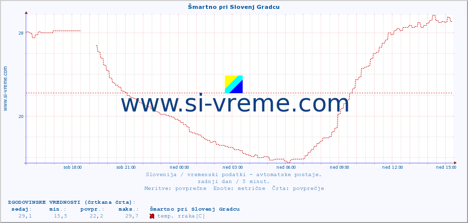 POVPREČJE :: Šmartno pri Slovenj Gradcu :: temp. zraka | vlaga | smer vetra | hitrost vetra | sunki vetra | tlak | padavine | sonce | temp. tal  5cm | temp. tal 10cm | temp. tal 20cm | temp. tal 30cm | temp. tal 50cm :: zadnji dan / 5 minut.