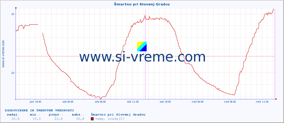 POVPREČJE :: Šmartno pri Slovenj Gradcu :: temp. zraka | vlaga | smer vetra | hitrost vetra | sunki vetra | tlak | padavine | sonce | temp. tal  5cm | temp. tal 10cm | temp. tal 20cm | temp. tal 30cm | temp. tal 50cm :: zadnja dva dni / 5 minut.