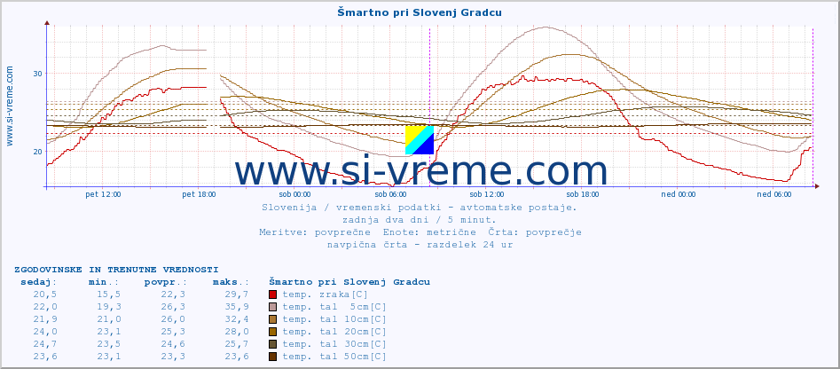 POVPREČJE :: Šmartno pri Slovenj Gradcu :: temp. zraka | vlaga | smer vetra | hitrost vetra | sunki vetra | tlak | padavine | sonce | temp. tal  5cm | temp. tal 10cm | temp. tal 20cm | temp. tal 30cm | temp. tal 50cm :: zadnja dva dni / 5 minut.