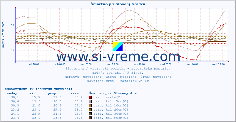 POVPREČJE :: Šmartno pri Slovenj Gradcu :: temp. zraka | vlaga | smer vetra | hitrost vetra | sunki vetra | tlak | padavine | sonce | temp. tal  5cm | temp. tal 10cm | temp. tal 20cm | temp. tal 30cm | temp. tal 50cm :: zadnja dva dni / 5 minut.