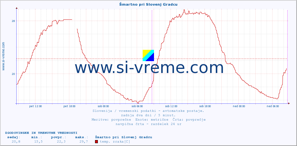 POVPREČJE :: Šmartno pri Slovenj Gradcu :: temp. zraka | vlaga | smer vetra | hitrost vetra | sunki vetra | tlak | padavine | sonce | temp. tal  5cm | temp. tal 10cm | temp. tal 20cm | temp. tal 30cm | temp. tal 50cm :: zadnja dva dni / 5 minut.