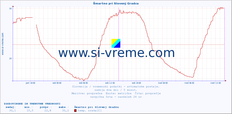 POVPREČJE :: Šmartno pri Slovenj Gradcu :: temp. zraka | vlaga | smer vetra | hitrost vetra | sunki vetra | tlak | padavine | sonce | temp. tal  5cm | temp. tal 10cm | temp. tal 20cm | temp. tal 30cm | temp. tal 50cm :: zadnja dva dni / 5 minut.