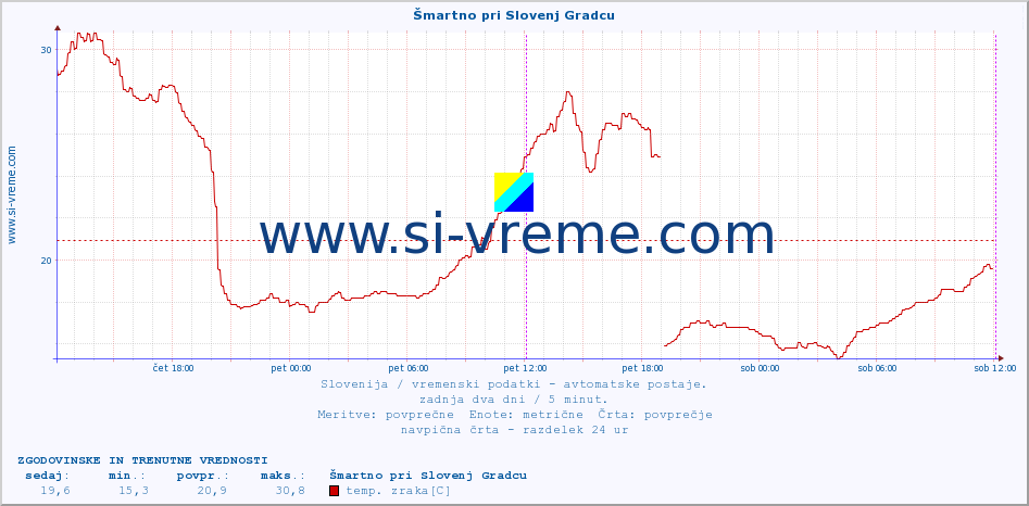 POVPREČJE :: Šmartno pri Slovenj Gradcu :: temp. zraka | vlaga | smer vetra | hitrost vetra | sunki vetra | tlak | padavine | sonce | temp. tal  5cm | temp. tal 10cm | temp. tal 20cm | temp. tal 30cm | temp. tal 50cm :: zadnja dva dni / 5 minut.