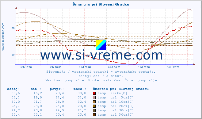 POVPREČJE :: Šmartno pri Slovenj Gradcu :: temp. zraka | vlaga | smer vetra | hitrost vetra | sunki vetra | tlak | padavine | sonce | temp. tal  5cm | temp. tal 10cm | temp. tal 20cm | temp. tal 30cm | temp. tal 50cm :: zadnji dan / 5 minut.