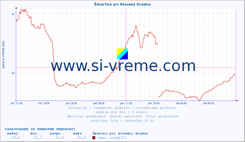 POVPREČJE :: Šmartno pri Slovenj Gradcu :: temp. zraka | vlaga | smer vetra | hitrost vetra | sunki vetra | tlak | padavine | sonce | temp. tal  5cm | temp. tal 10cm | temp. tal 20cm | temp. tal 30cm | temp. tal 50cm :: zadnja dva dni / 5 minut.