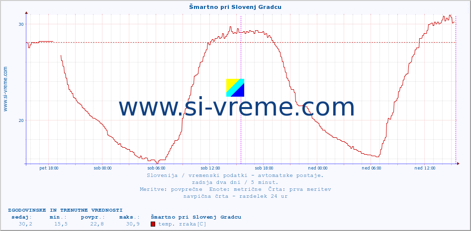 POVPREČJE :: Šmartno pri Slovenj Gradcu :: temp. zraka | vlaga | smer vetra | hitrost vetra | sunki vetra | tlak | padavine | sonce | temp. tal  5cm | temp. tal 10cm | temp. tal 20cm | temp. tal 30cm | temp. tal 50cm :: zadnja dva dni / 5 minut.