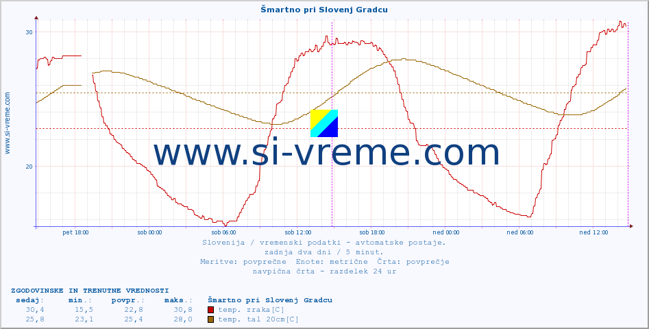 POVPREČJE :: Šmartno pri Slovenj Gradcu :: temp. zraka | vlaga | smer vetra | hitrost vetra | sunki vetra | tlak | padavine | sonce | temp. tal  5cm | temp. tal 10cm | temp. tal 20cm | temp. tal 30cm | temp. tal 50cm :: zadnja dva dni / 5 minut.