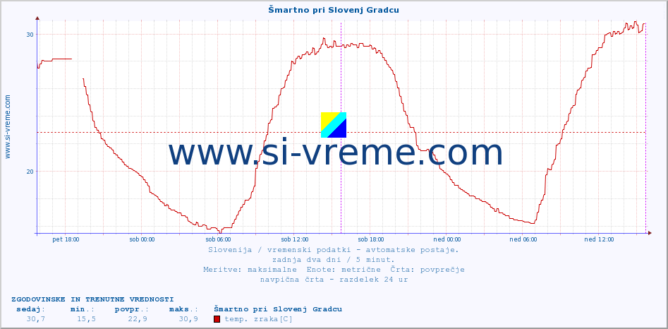 POVPREČJE :: Šmartno pri Slovenj Gradcu :: temp. zraka | vlaga | smer vetra | hitrost vetra | sunki vetra | tlak | padavine | sonce | temp. tal  5cm | temp. tal 10cm | temp. tal 20cm | temp. tal 30cm | temp. tal 50cm :: zadnja dva dni / 5 minut.