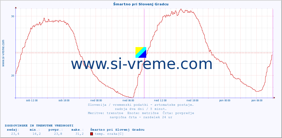 POVPREČJE :: Šmartno pri Slovenj Gradcu :: temp. zraka | vlaga | smer vetra | hitrost vetra | sunki vetra | tlak | padavine | sonce | temp. tal  5cm | temp. tal 10cm | temp. tal 20cm | temp. tal 30cm | temp. tal 50cm :: zadnja dva dni / 5 minut.