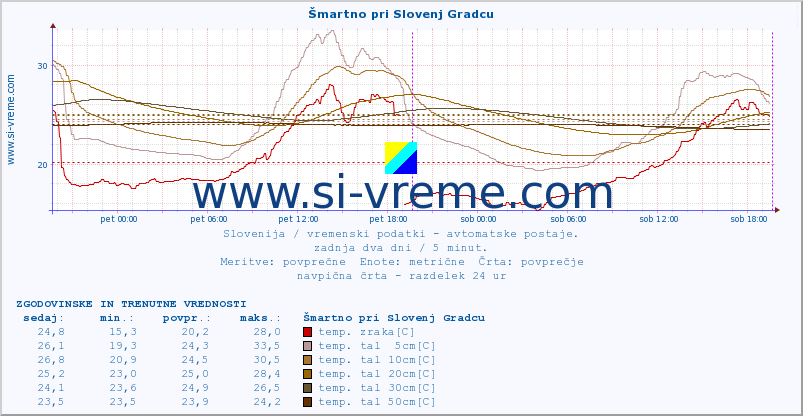 POVPREČJE :: Šmartno pri Slovenj Gradcu :: temp. zraka | vlaga | smer vetra | hitrost vetra | sunki vetra | tlak | padavine | sonce | temp. tal  5cm | temp. tal 10cm | temp. tal 20cm | temp. tal 30cm | temp. tal 50cm :: zadnja dva dni / 5 minut.