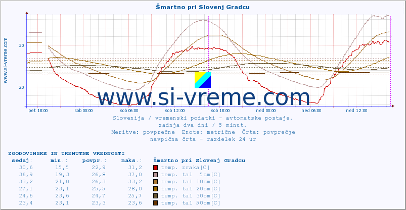 POVPREČJE :: Šmartno pri Slovenj Gradcu :: temp. zraka | vlaga | smer vetra | hitrost vetra | sunki vetra | tlak | padavine | sonce | temp. tal  5cm | temp. tal 10cm | temp. tal 20cm | temp. tal 30cm | temp. tal 50cm :: zadnja dva dni / 5 minut.