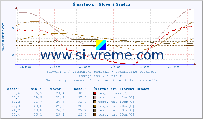 POVPREČJE :: Šmartno pri Slovenj Gradcu :: temp. zraka | vlaga | smer vetra | hitrost vetra | sunki vetra | tlak | padavine | sonce | temp. tal  5cm | temp. tal 10cm | temp. tal 20cm | temp. tal 30cm | temp. tal 50cm :: zadnji dan / 5 minut.