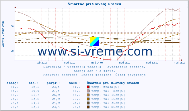 POVPREČJE :: Šmartno pri Slovenj Gradcu :: temp. zraka | vlaga | smer vetra | hitrost vetra | sunki vetra | tlak | padavine | sonce | temp. tal  5cm | temp. tal 10cm | temp. tal 20cm | temp. tal 30cm | temp. tal 50cm :: zadnji dan / 5 minut.