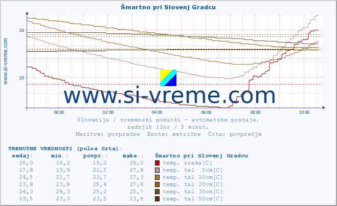 POVPREČJE :: Šmartno pri Slovenj Gradcu :: temp. zraka | vlaga | smer vetra | hitrost vetra | sunki vetra | tlak | padavine | sonce | temp. tal  5cm | temp. tal 10cm | temp. tal 20cm | temp. tal 30cm | temp. tal 50cm :: zadnji dan / 5 minut.