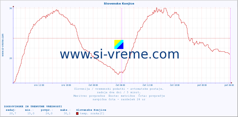 POVPREČJE :: Slovenske Konjice :: temp. zraka | vlaga | smer vetra | hitrost vetra | sunki vetra | tlak | padavine | sonce | temp. tal  5cm | temp. tal 10cm | temp. tal 20cm | temp. tal 30cm | temp. tal 50cm :: zadnja dva dni / 5 minut.