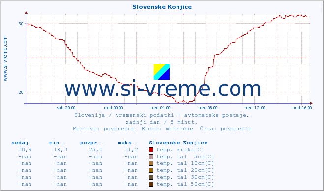 POVPREČJE :: Slovenske Konjice :: temp. zraka | vlaga | smer vetra | hitrost vetra | sunki vetra | tlak | padavine | sonce | temp. tal  5cm | temp. tal 10cm | temp. tal 20cm | temp. tal 30cm | temp. tal 50cm :: zadnji dan / 5 minut.