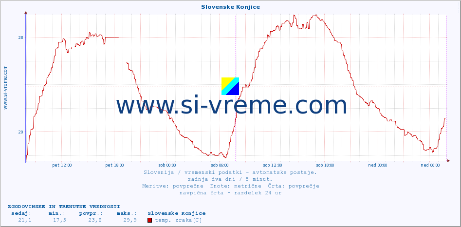 POVPREČJE :: Slovenske Konjice :: temp. zraka | vlaga | smer vetra | hitrost vetra | sunki vetra | tlak | padavine | sonce | temp. tal  5cm | temp. tal 10cm | temp. tal 20cm | temp. tal 30cm | temp. tal 50cm :: zadnja dva dni / 5 minut.