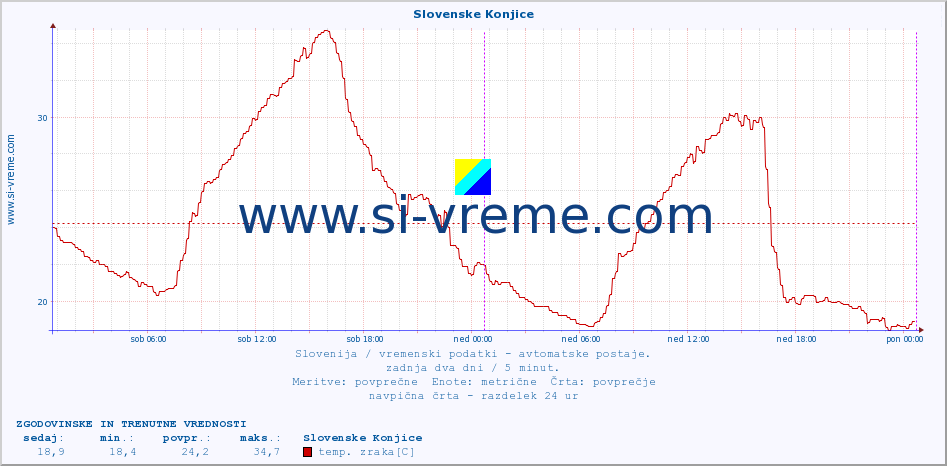 POVPREČJE :: Slovenske Konjice :: temp. zraka | vlaga | smer vetra | hitrost vetra | sunki vetra | tlak | padavine | sonce | temp. tal  5cm | temp. tal 10cm | temp. tal 20cm | temp. tal 30cm | temp. tal 50cm :: zadnja dva dni / 5 minut.