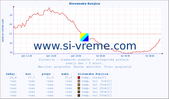 POVPREČJE :: Slovenske Konjice :: temp. zraka | vlaga | smer vetra | hitrost vetra | sunki vetra | tlak | padavine | sonce | temp. tal  5cm | temp. tal 10cm | temp. tal 20cm | temp. tal 30cm | temp. tal 50cm :: zadnji dan / 5 minut.