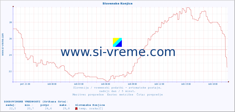 POVPREČJE :: Slovenske Konjice :: temp. zraka | vlaga | smer vetra | hitrost vetra | sunki vetra | tlak | padavine | sonce | temp. tal  5cm | temp. tal 10cm | temp. tal 20cm | temp. tal 30cm | temp. tal 50cm :: zadnji dan / 5 minut.