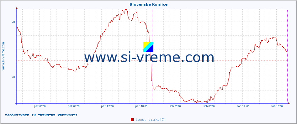 POVPREČJE :: Slovenske Konjice :: temp. zraka | vlaga | smer vetra | hitrost vetra | sunki vetra | tlak | padavine | sonce | temp. tal  5cm | temp. tal 10cm | temp. tal 20cm | temp. tal 30cm | temp. tal 50cm :: zadnja dva dni / 5 minut.