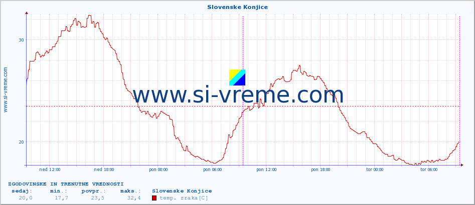 POVPREČJE :: Slovenske Konjice :: temp. zraka | vlaga | smer vetra | hitrost vetra | sunki vetra | tlak | padavine | sonce | temp. tal  5cm | temp. tal 10cm | temp. tal 20cm | temp. tal 30cm | temp. tal 50cm :: zadnja dva dni / 5 minut.