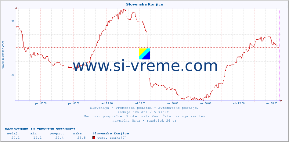 POVPREČJE :: Slovenske Konjice :: temp. zraka | vlaga | smer vetra | hitrost vetra | sunki vetra | tlak | padavine | sonce | temp. tal  5cm | temp. tal 10cm | temp. tal 20cm | temp. tal 30cm | temp. tal 50cm :: zadnja dva dni / 5 minut.