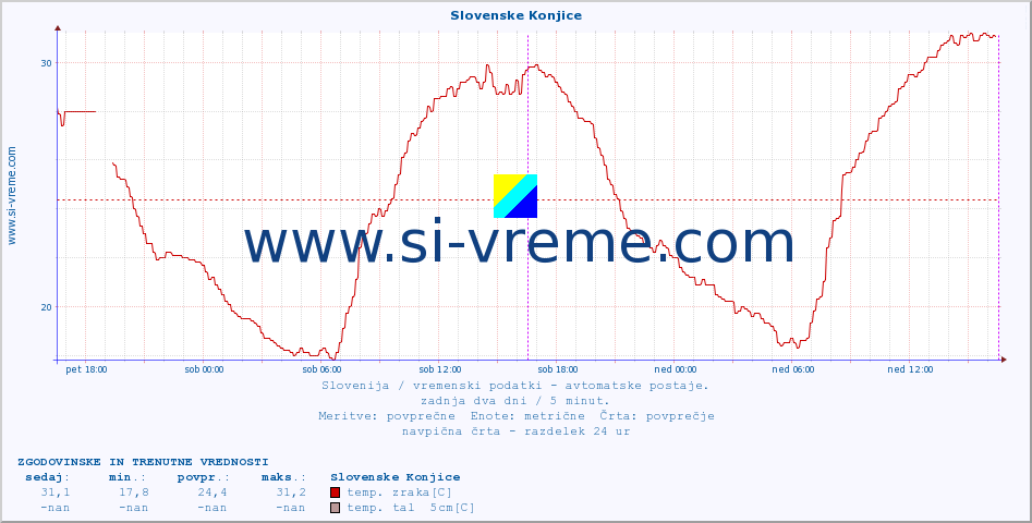 POVPREČJE :: Slovenske Konjice :: temp. zraka | vlaga | smer vetra | hitrost vetra | sunki vetra | tlak | padavine | sonce | temp. tal  5cm | temp. tal 10cm | temp. tal 20cm | temp. tal 30cm | temp. tal 50cm :: zadnja dva dni / 5 minut.