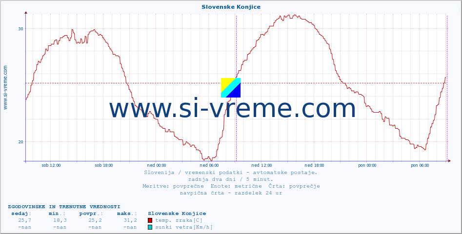 POVPREČJE :: Slovenske Konjice :: temp. zraka | vlaga | smer vetra | hitrost vetra | sunki vetra | tlak | padavine | sonce | temp. tal  5cm | temp. tal 10cm | temp. tal 20cm | temp. tal 30cm | temp. tal 50cm :: zadnja dva dni / 5 minut.