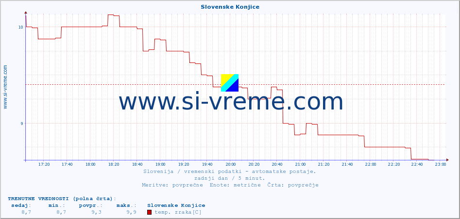 POVPREČJE :: Slovenske Konjice :: temp. zraka | vlaga | smer vetra | hitrost vetra | sunki vetra | tlak | padavine | sonce | temp. tal  5cm | temp. tal 10cm | temp. tal 20cm | temp. tal 30cm | temp. tal 50cm :: zadnji dan / 5 minut.